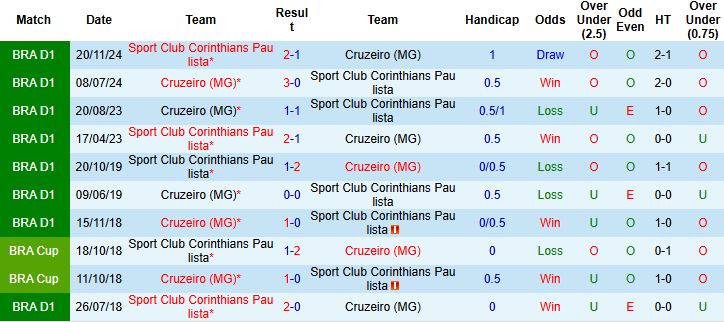 Nhận định, Soi kèo Corinthians vs Cruzeiro 05h30 ngày 24/07: Khách lấn chủ - Ảnh 4