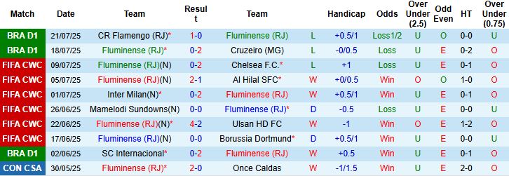 Nhận định, Soi kèo Fluminense vs Palmeiras 05h00 ngày 24/07: Điểm tựa lịch sử - Ảnh 3