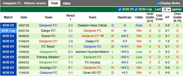 Nhận định, Soi kèo Jeonbuk Hyundai Motors vs Gangwon 17h30 ngày 23/7: Thị uy sức mạnh - Ảnh 3