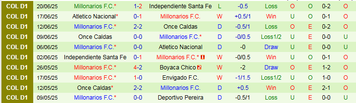 Nhận định, Soi kèo La Equidad vs Millonarios 8h30 ngày 24/7: Chủ nhà gây thất vọng - Ảnh 3