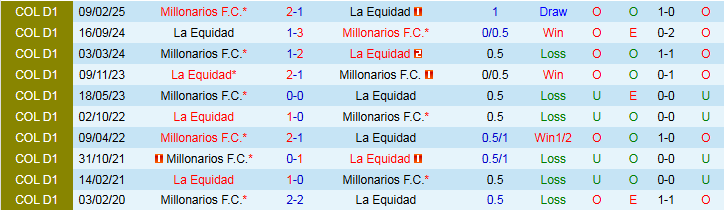 Nhận định, Soi kèo La Equidad vs Millonarios 8h30 ngày 24/7: Chủ nhà gây thất vọng - Ảnh 4