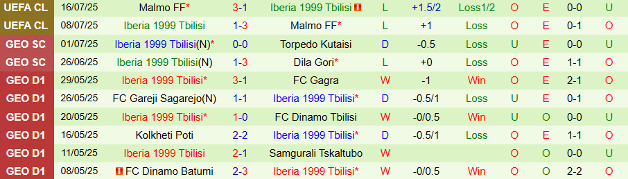 Nhận định, Soi kèo Levadia vs Iberia 1999 Tbilisi, 23h30 ngày 23/7: Niềm vui ở lại - Ảnh 1