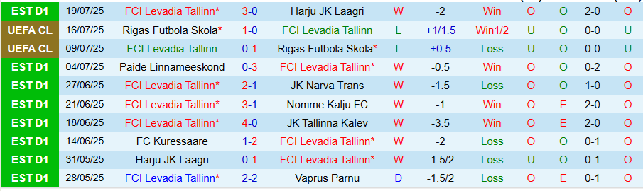 Nhận định, Soi kèo Levadia vs Iberia 1999 Tbilisi, 23h30 ngày 23/7: Niềm vui ở lại - Ảnh 2