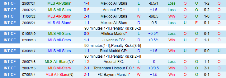 Nhận định, Soi kèo MLS All-Stars vs Mexico All Stars 8h00 ngày 24/7: Cơn mưa bàn thắng - Ảnh 2