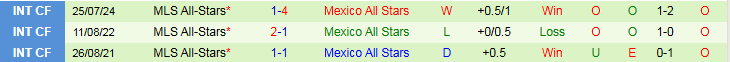 Nhận định, Soi kèo MLS All-Stars vs Mexico All Stars 8h00 ngày 24/7: Cơn mưa bàn thắng - Ảnh 3