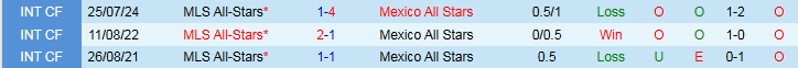 Nhận định, Soi kèo MLS All-Stars vs Mexico All Stars 8h00 ngày 24/7: Cơn mưa bàn thắng - Ảnh 4