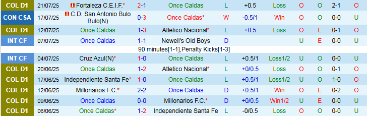 Nhận định, Soi kèo Once Caldas vs San Antonio Bulo Bulo 7h30 ngày 24/7: Chủ nhà đi tiếp - Ảnh 2