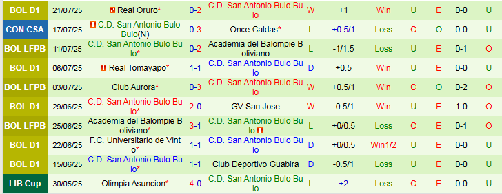 Nhận định, Soi kèo Once Caldas vs San Antonio Bulo Bulo 7h30 ngày 24/7: Chủ nhà đi tiếp - Ảnh 3