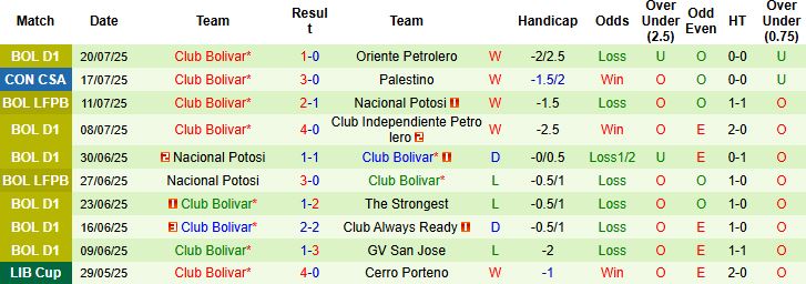 Nhận định, Soi kèo Palestino vs Club Bolivar 05h00 ngày 24/07: Hòa là đẹp - Ảnh 2
