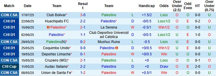 Nhận định, Soi kèo Palestino vs Club Bolivar 05h00 ngày 24/07: Hòa là đẹp - Ảnh 3