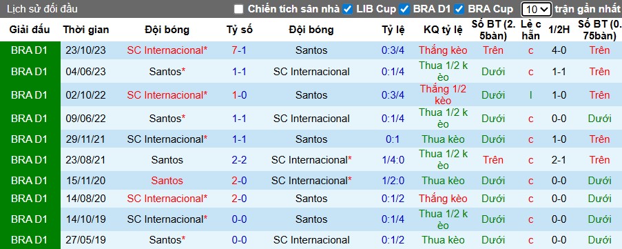Nhận định, Soi kèo Santos vs Internacional, 7h30 ngày 24/07: Chiến thắng dễ dàng - Ảnh 1
