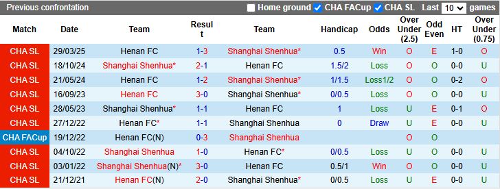 Nhận định, Soi kèo Shanghai Shenhua vs Henan 18h00 ngày 23/7: Chủ nhà đi tiếp - Ảnh 1
