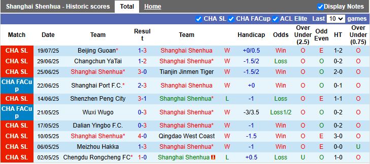 Nhận định, Soi kèo Shanghai Shenhua vs Henan 18h00 ngày 23/7: Chủ nhà đi tiếp - Ảnh 2