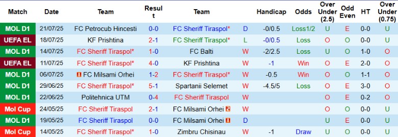 Nhận định, Soi kèo Sheriff Tiraspol vs Utrecht, 0h00 ngày 25/7: Thất thủ sân nhà - Ảnh 1