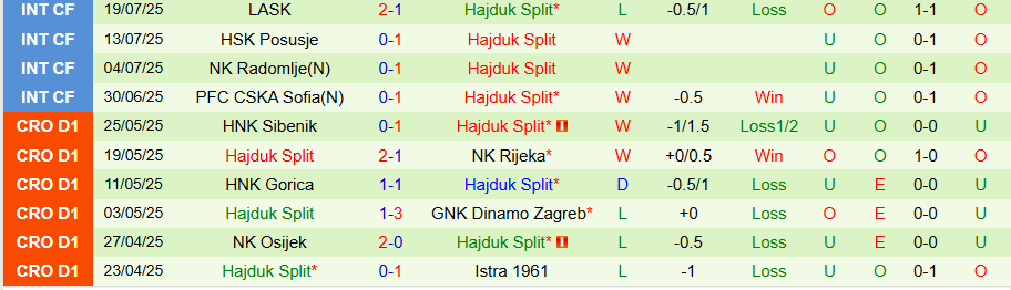Nhận định, Soi kèo Zira vs Hajduk Split, 22h30 ngày 23/7: Chủ nhà gây khó dễ - Ảnh 1
