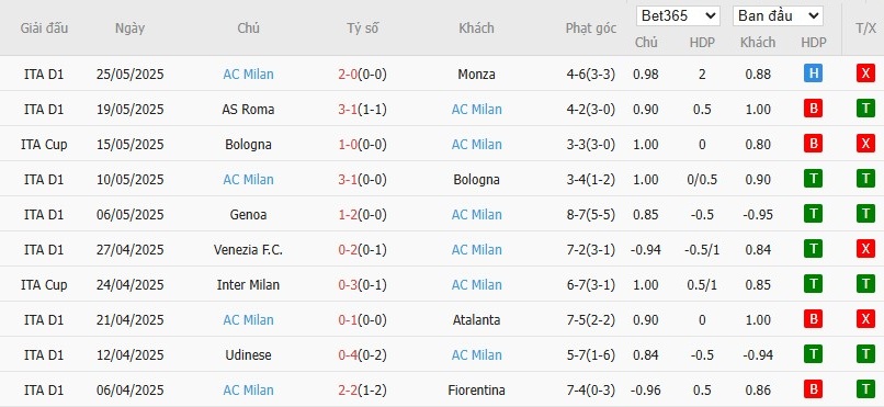 Soi kèo phạt góc Arsenal vs AC Milan, 18h30 ngày 23/07 - Ảnh 3