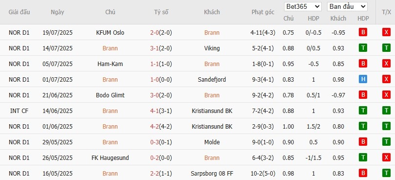 Soi kèo phạt góc Brann vs Salzburg, 0h ngày 24/07 - Ảnh 2