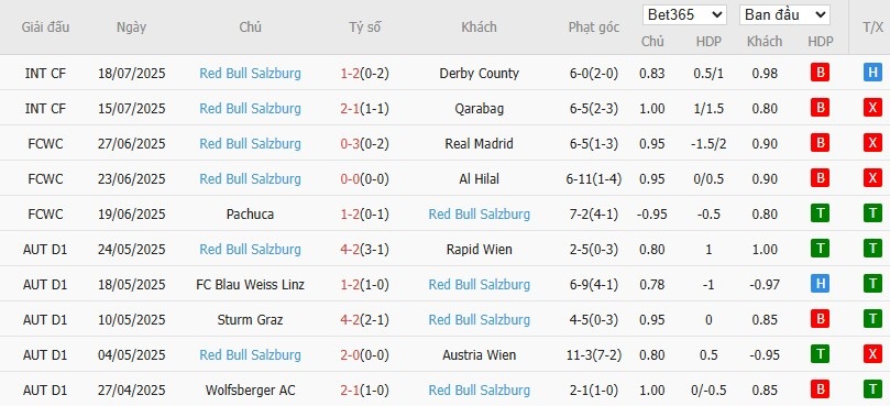 Soi kèo phạt góc Brann vs Salzburg, 0h ngày 24/07 - Ảnh 3