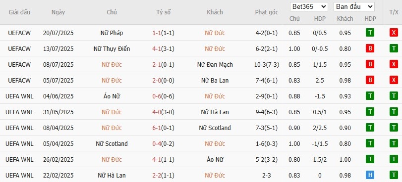 Soi kèo phạt góc Nữ Đức vs Nữ Tây Ban Nha, 2h ngày 24/07 - Ảnh 2
