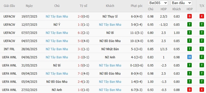 Soi kèo phạt góc Nữ Đức vs Nữ Tây Ban Nha, 2h ngày 24/07 - Ảnh 3