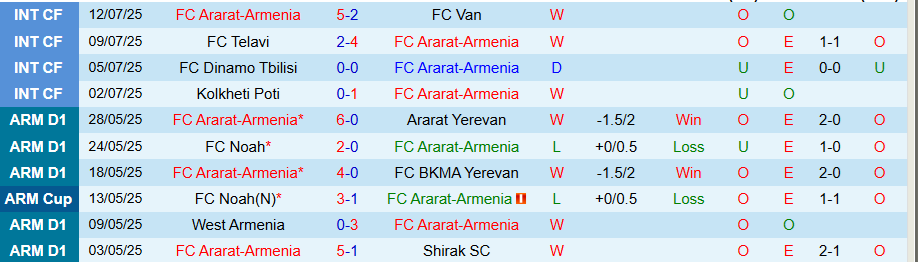 Nhận định, Soi kèo Ararat-Armenia vs Universitatea Cluj, 23h00 ngày 24/7: Chủ nhà mở tiệc - Ảnh 2