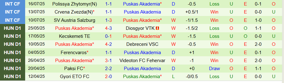 Nhận định, Soi kèo Aris Limassol vs Puskas Akademia, 23h00 ngày 24/7: Khách có quà - Ảnh 1