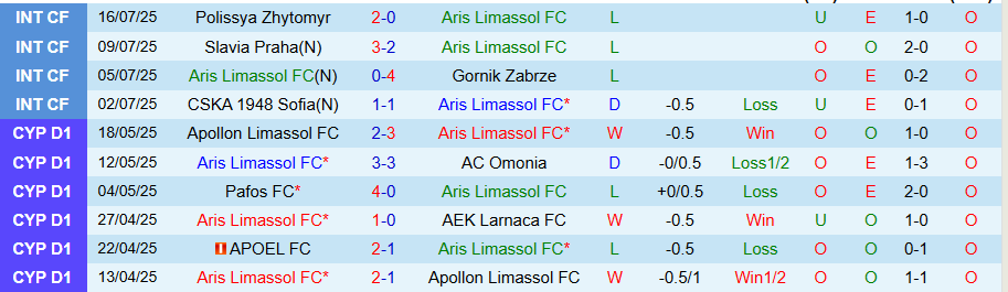 Nhận định, Soi kèo Aris Limassol vs Puskas Akademia, 23h00 ngày 24/7: Khách có quà - Ảnh 2