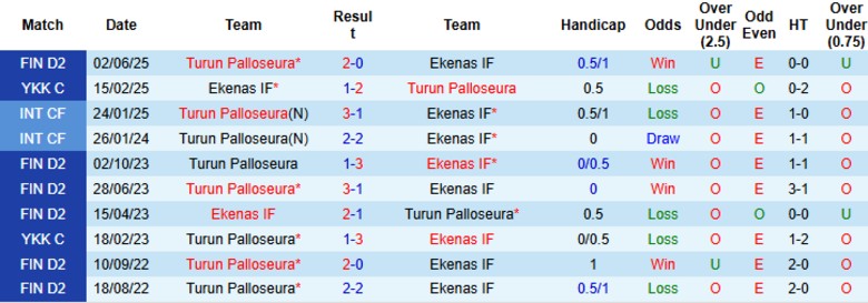 Nhận định, Soi kèo Ekenas IF vs Turun Palloseura, 22h30 ngày 25/7: Giữ vững ngôi đầu - Ảnh 1