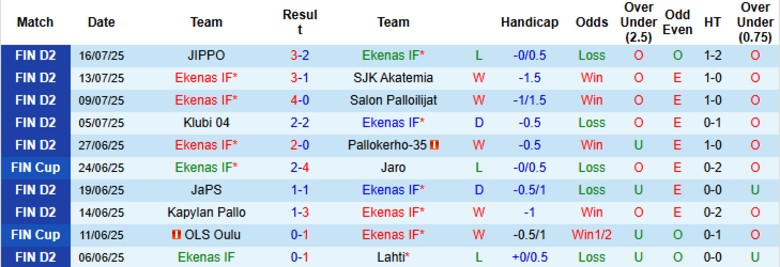 Nhận định, Soi kèo Ekenas IF vs Turun Palloseura, 22h30 ngày 25/7: Giữ vững ngôi đầu - Ảnh 2