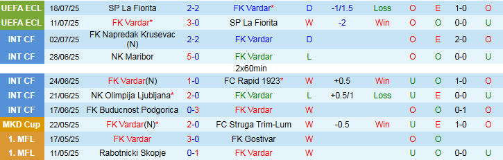 Nhận định, Soi kèo FK Vardar vs Lausanne Sports 1h30 ngày 25/7: Chủ nhà hưởng niềm vui - Ảnh 2