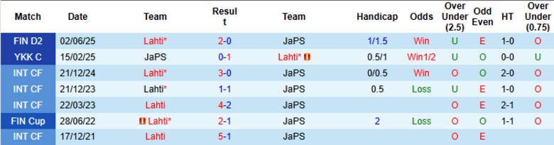 Nhận định, Soi kèo JaPS vs Lahti, 22h30 ngày 25/7: Tiếp tục bám đuổi - Ảnh 1