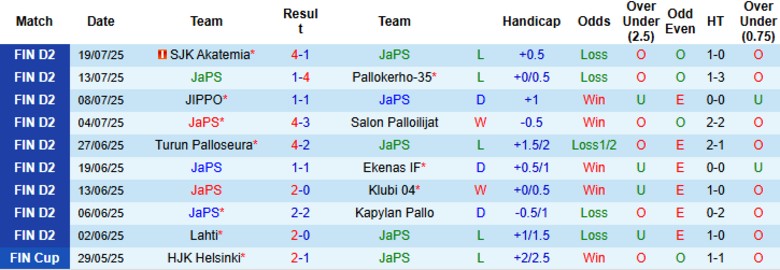 Nhận định, Soi kèo JaPS vs Lahti, 22h30 ngày 25/7: Tiếp tục bám đuổi - Ảnh 2