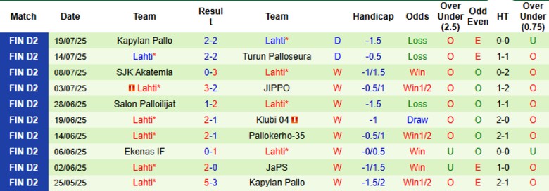 Nhận định, Soi kèo JaPS vs Lahti, 22h30 ngày 25/7: Tiếp tục bám đuổi - Ảnh 3