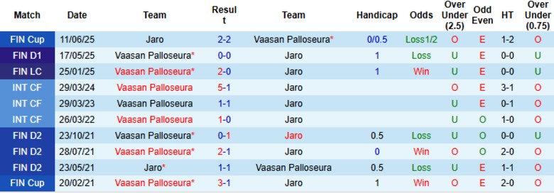 Nhận định, Soi kèo Jaro vs Vaasan Palloseura, 23h00 ngày 25/7: Khó gây bất ngờ - Ảnh 3