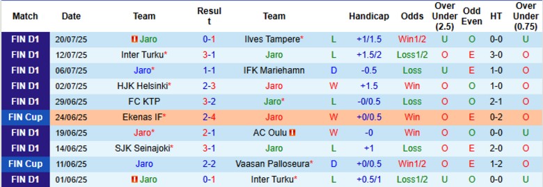 Nhận định, Soi kèo Jaro vs Vaasan Palloseura, 23h00 ngày 25/7: Khó gây bất ngờ - Ảnh 4