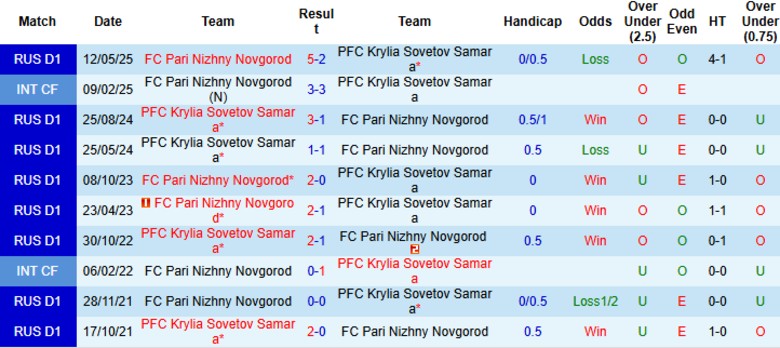Nhận định, Soi kèo Krylia Sovetov Samara vs Pari Nizhny Novgorod, 23h00 ngày 25/7: Chiến thắng đầu tiên - Ảnh 1