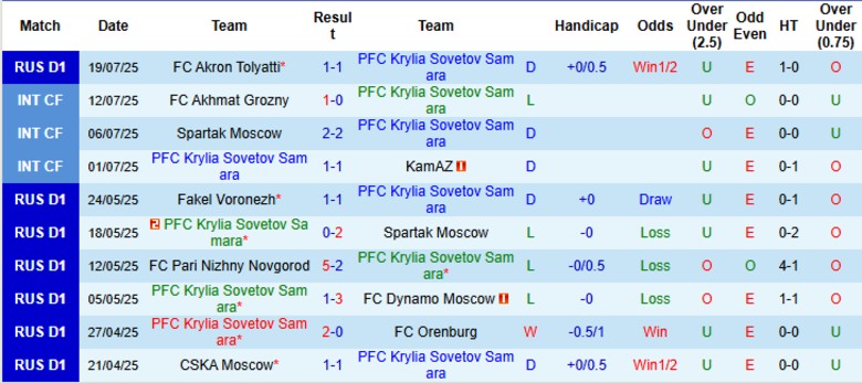 Nhận định, Soi kèo Krylia Sovetov Samara vs Pari Nizhny Novgorod, 23h00 ngày 25/7: Chiến thắng đầu tiên - Ảnh 2