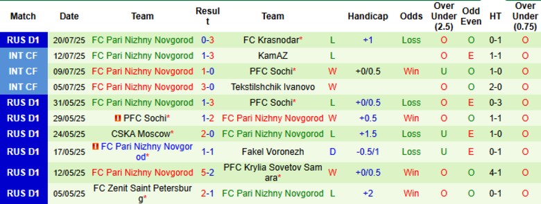 Nhận định, Soi kèo Krylia Sovetov Samara vs Pari Nizhny Novgorod, 23h00 ngày 25/7: Chiến thắng đầu tiên - Ảnh 3