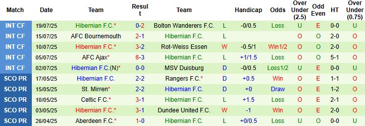 Nhận định, Soi kèo Midtjylland vs Hibernian 00h30 ngày 25/07: Chiến thắng cách biệt - Ảnh 2