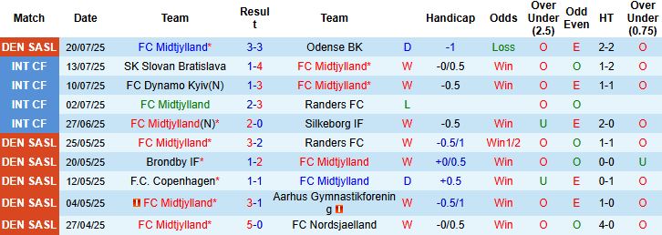 Nhận định, Soi kèo Midtjylland vs Hibernian 00h30 ngày 25/07: Chiến thắng cách biệt - Ảnh 3