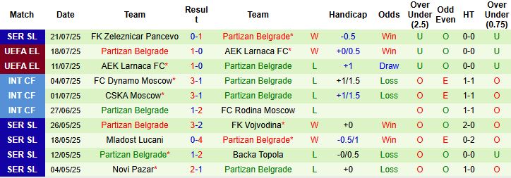 Nhận định, Soi kèo Oleksandriya vs Partizan Belgrade 00h00 ngày 25/07: Khách lấn chủ - Ảnh 2