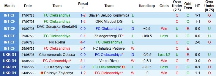 Nhận định, Soi kèo Oleksandriya vs Partizan Belgrade 00h00 ngày 25/07: Khách lấn chủ - Ảnh 3