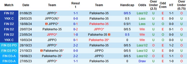 Nhận định, Soi kèo Pallokerho-35 vs JIPPO, 22h30 ngày 25/7: Chiến thắng sít sao - Ảnh 1