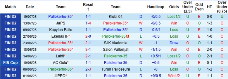 Nhận định, Soi kèo Pallokerho-35 vs JIPPO, 22h30 ngày 25/7: Chiến thắng sít sao - Ảnh 2