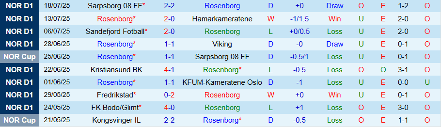 Nhận định, Soi kèo Rosenborg vs Banga Gargzdai, 23h00 ngày 24/7: Hủy diệt kẻ yếu - Ảnh 2