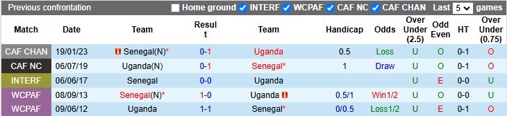Nhận định, Soi kèo Senegal vs Uganda 19h00 ngày 24/7: Tiếp tục thử lửa - Ảnh 1