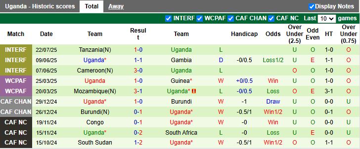 Nhận định, Soi kèo Senegal vs Uganda 19h00 ngày 24/7: Tiếp tục thử lửa - Ảnh 3
