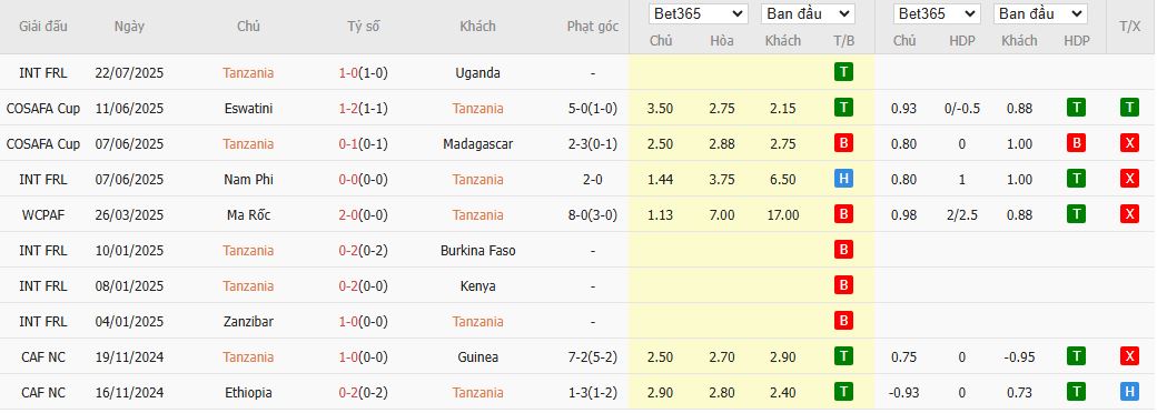 Nhận định, Soi kèo Tanzania vs Kenya 20h00 ngày 24/7: Chờ mưa bàn thắng - Ảnh 2