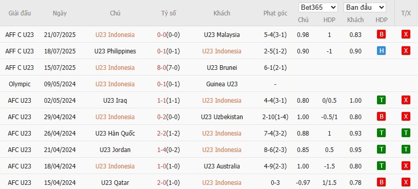 Soi kèo phạt góc U21 Indonesia vs U21 Thái Lan, 20h ngày 25/07 - Ảnh 1