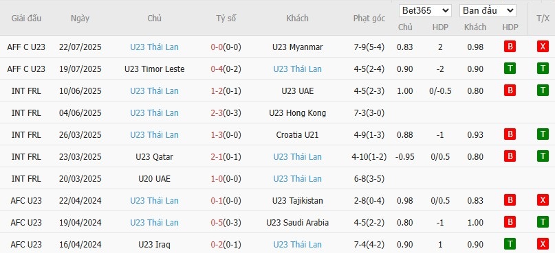 Soi kèo phạt góc U21 Indonesia vs U21 Thái Lan, 20h ngày 25/07 - Ảnh 2